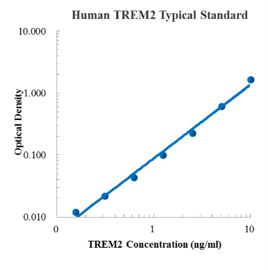 Human TREM2 Standard (人髓系细胞触发受体2 (TREM2) 标准品)