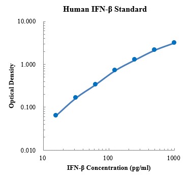 Human IFN-β Standard (人 IFN-β 标准品)