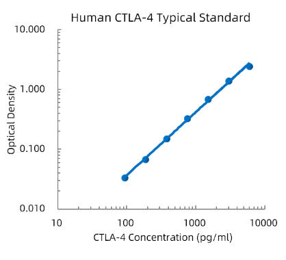 Human CTLA-4/CD152 Standard (人细胞毒性T淋巴细胞相关蛋白4 标准品)