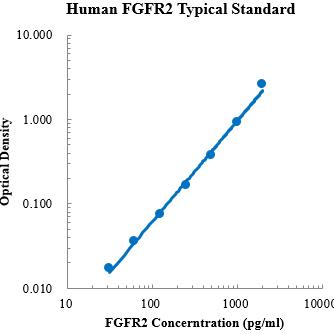 Human FGFR2 ELISA Kit (人成纤维细胞生长因子2 (FGFR2)ELISA试剂盒 - 标准曲线