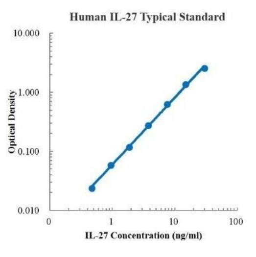 Human IL-27 ELISA Kit (人白细胞介素27 ELISA 试剂盒) - 标准曲线