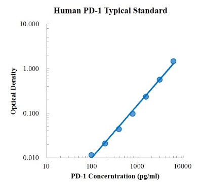 Human PD-1 Standard (人程序性细胞凋亡蛋白1 标准品)
