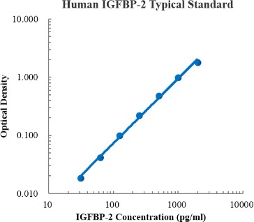 Human IGFBP-2 Standard (人胰岛素样生长因子结合蛋白 (IGFBP) 标准品)
