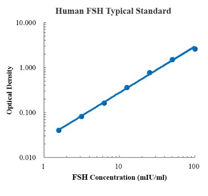 Human FSH ELISA Kit (人促卵泡激素 ELISA试剂盒) - 标准曲线