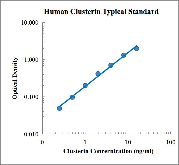 Human Clusterin ELISA Kit 人丛生蛋白(Clusterin)ELISA试剂盒 - 标准曲线