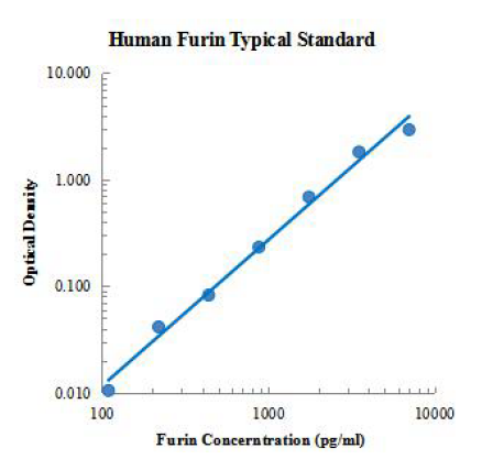 Human Furin ELISA Kit 弗林蛋白酶(Human Furin)ELISA试剂盒 - 标准曲线