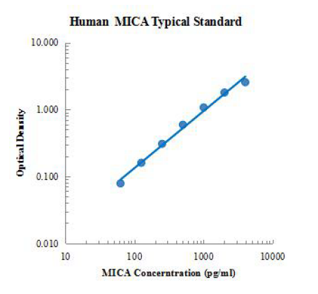 Human MICA ELISA Kit MHC I类多肽相关序列 A (MICA)ELISA试剂盒 - 标准曲线
