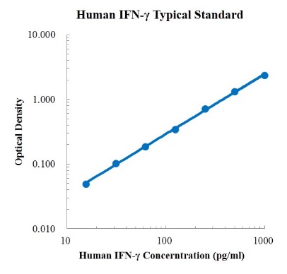 Human IFN-γ ELISA Kit (人γ干扰素ELISA 试剂盒) - 标准曲线