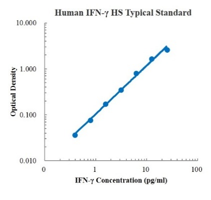 Human IFN-γ High Sensitivity Standard (人γ干扰素高敏 标准品)