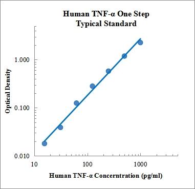 EasyGo!™ HumanTNF-α One-Step ELISA Kit 检测试剂盒(酶联免疫吸附法)- 标准曲线