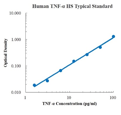 Human TNF-α High Sensitivity Standard (人肿瘤坏死因子α高敏 标准品)