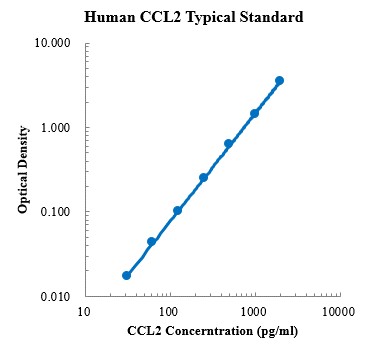 Human CCL2/MCP-1 Standard (人趋化因子配体2 标准品)