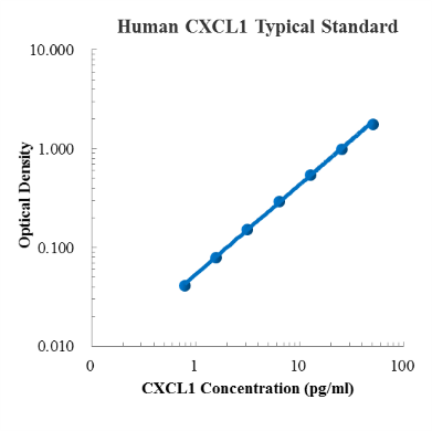 Human CXCL1/KC Standard (人趋化因子 (C-X-C基序) 配体1 (CXCL1/KC) 标准品)