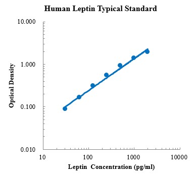 Human Leptin Standard (人瘦素 标准品)