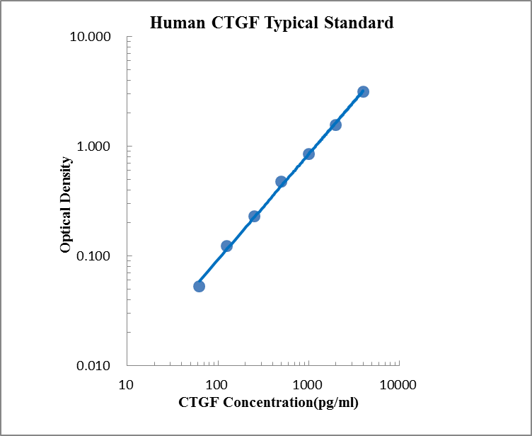 Human CTGF Standard (人结缔组织生长因子 (CTGF) 标准品)