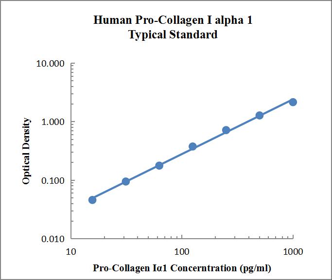 Human Pro-Collagen Iα1 ELISA KIT 人I型前胶原蛋白(Human Pro-Collagen Iα1)ELISA试剂盒 - 标准曲线