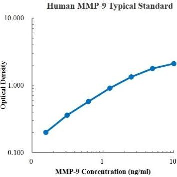 Human MMP-9 Standard (人基质金属蛋白酶9标准品)