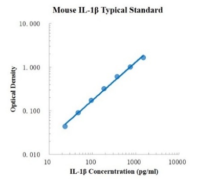 Mouse IL-1β ELISA Kit (小鼠白介素1β ELISA试剂盒) - 标准曲线