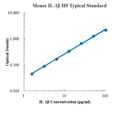 Mouse IL-1β High Sensitivity ELISA Kit (小鼠白细胞介素1β高敏 ELISA试剂盒) - 标准曲线