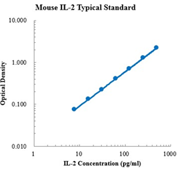 Mouse IL-2 Standard (小鼠白介素2 标准品)