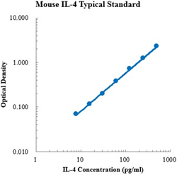 Mouse IL-4 Standard (小鼠白介素4 标准品)