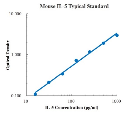 Mouse IL-5 Standard (小鼠白细胞介素5 标准品)
