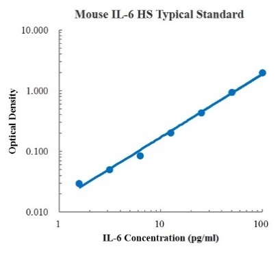 Mouse IL-6 High Sensitivity ELISA Kit (小鼠白细胞介素6 高敏 ELISA试剂盒) - 标准曲线