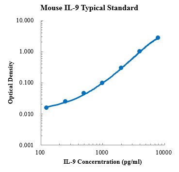 Mouse IL-9 Standard (小鼠白细胞介素9 (IL-9) 标准品)
