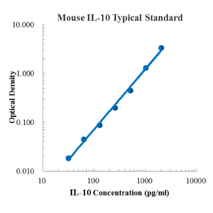 Mouse IL-10 ELISA Kit (小鼠白细胞介素10 ELISA试剂盒) - 标准曲线
