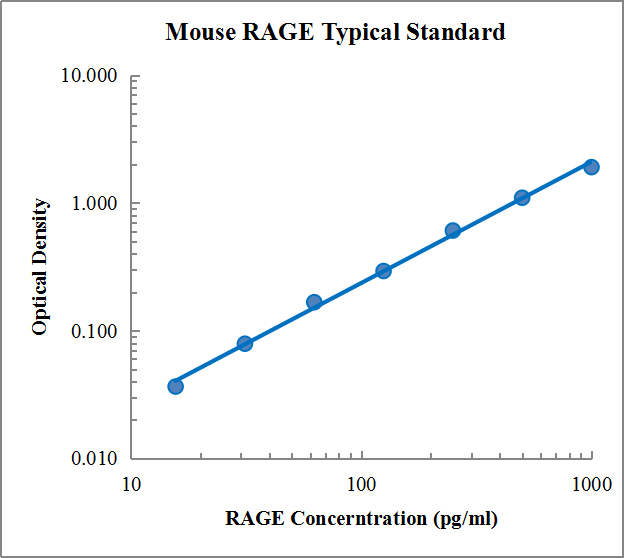 Mouse RAGE Standard (小鼠晚期糖基化终末产物受体 (RAGE) 标准品)