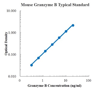 Mouse Granzyme B ELISA Kit (小鼠颗粒酶B ELISA试剂盒) - 标准曲线
