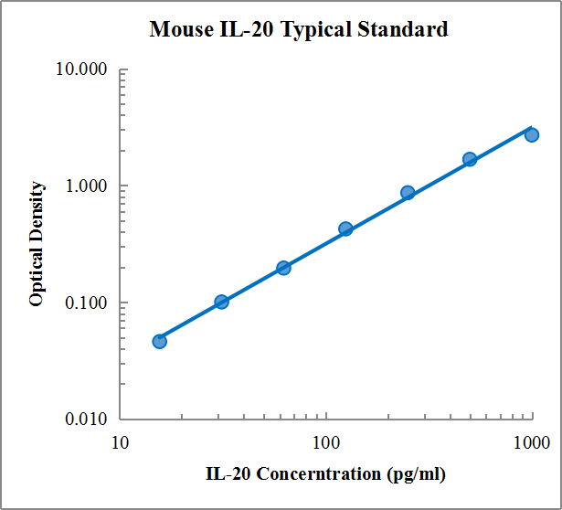 Mouse IL-20 Standard (小鼠IL-20 (IL-20) 标准品)