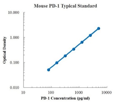 Mouse PD-1 Standard (小鼠程序性死亡受体1 (PD-1) 标准品)