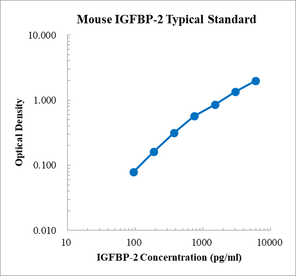 Mouse IGFBP-2 Standard (小鼠胰岛素样生长因子结合蛋白2 (IGFBP-2) 标准品)