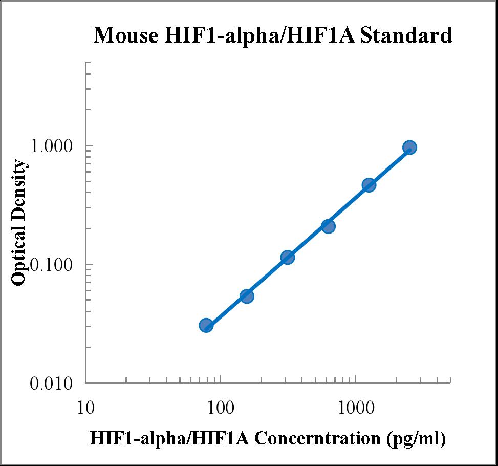 Mouse Total HIF-1α/HIF1A ELISA Kit 检测试剂盒（酶联免疫吸附法） - 标准曲线