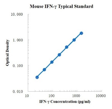 Mouse IFN-γ ELISA Kit (小鼠γ干扰素 ELISA试剂盒) - 标准曲线