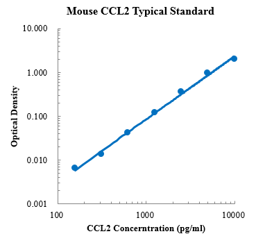 Mouse CCL2/MCP-1 Standard (小鼠CCL2/MCP-1 标准品)