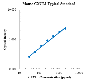 Mouse CXCL1/KC Standard (小鼠CXCL1/KC 标准品)