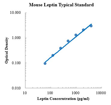 Mouse Leptin Standard (小鼠瘦素 标准品)