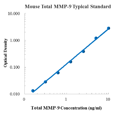 Mouse Total MMP-9 Standard (小鼠总基质金属蛋白酶9 标准品)