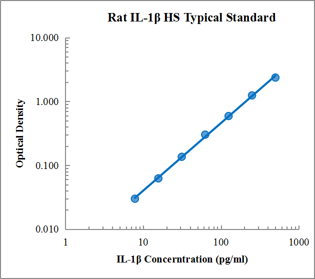 Rat IL-1β High Sensitivity ELISA Kit (大鼠白细胞介素1β高敏 ELISA试剂盒) - 标准曲线