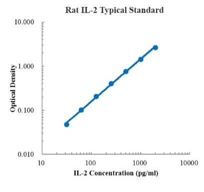 Rat IL-2 Standard (大鼠白细胞介素2 标准品)