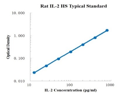Rat IL-2 High Sensitivity ELISA Kit (大鼠白细胞介素2高敏 ELISA试剂盒) - 标准曲线
