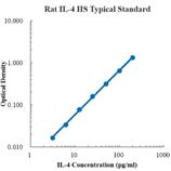 Rat IL-4 High Sensitivity Standard (大鼠白细胞介素4高敏 标准品)