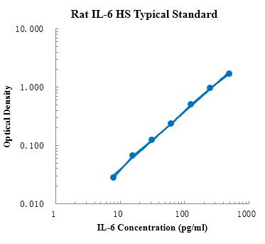Rat IL-6 High Sensitivity ELISA Kit (大鼠白细胞介素6 高敏 ELISA试剂盒) - 标准曲线