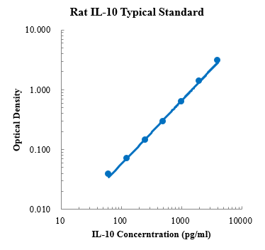 Rat IL-10 Standard (大鼠白细胞介素10 标准品)