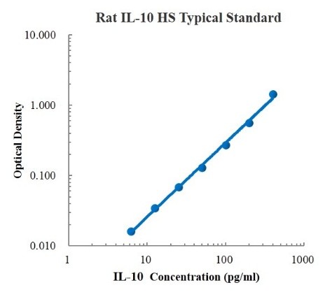 Rat IL-10 High Sensitivity Standard (大鼠白细胞介素10 高敏 标准品)