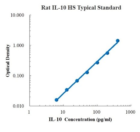 Rat IL-10 High Sensitivity ELISA Kit (大鼠白细胞介素10 高敏 ELISA试剂盒) - 标准曲线