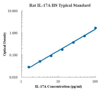 Rat IL-17A High Sensitivity ELISA Kit (大鼠白细胞介素17A高敏 ELISA试剂盒) - 标准曲线