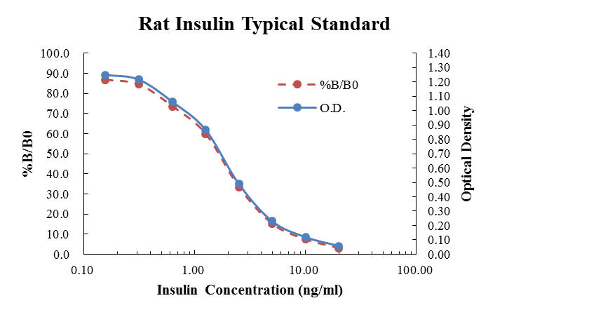 Rat Insulin Competitive Standard (大鼠胰岛素竞争法 标准品)